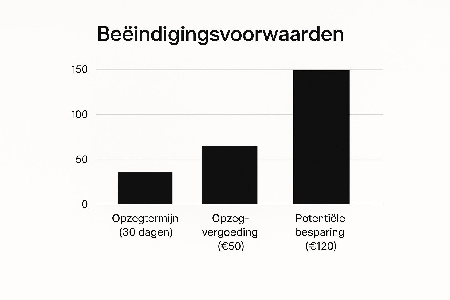 Infographic about energiecontract opzeggen