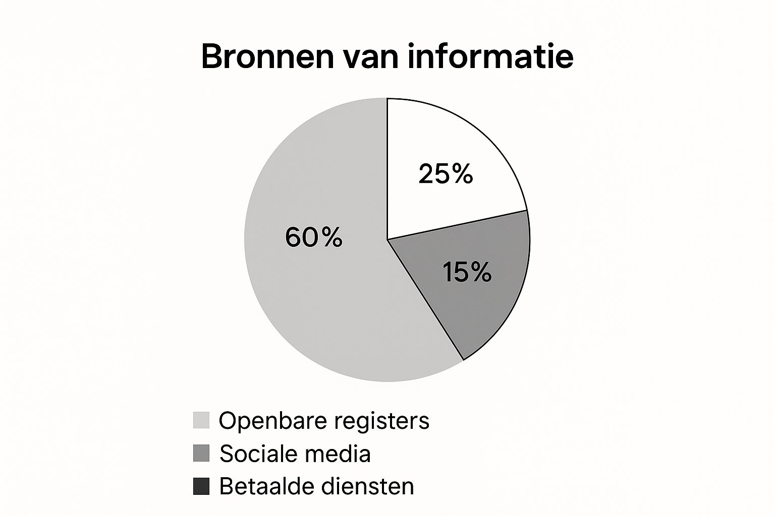 Infographic about adres vinden bij naam