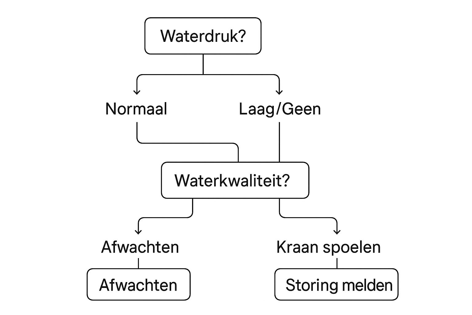 Infographic about vitens storing melden