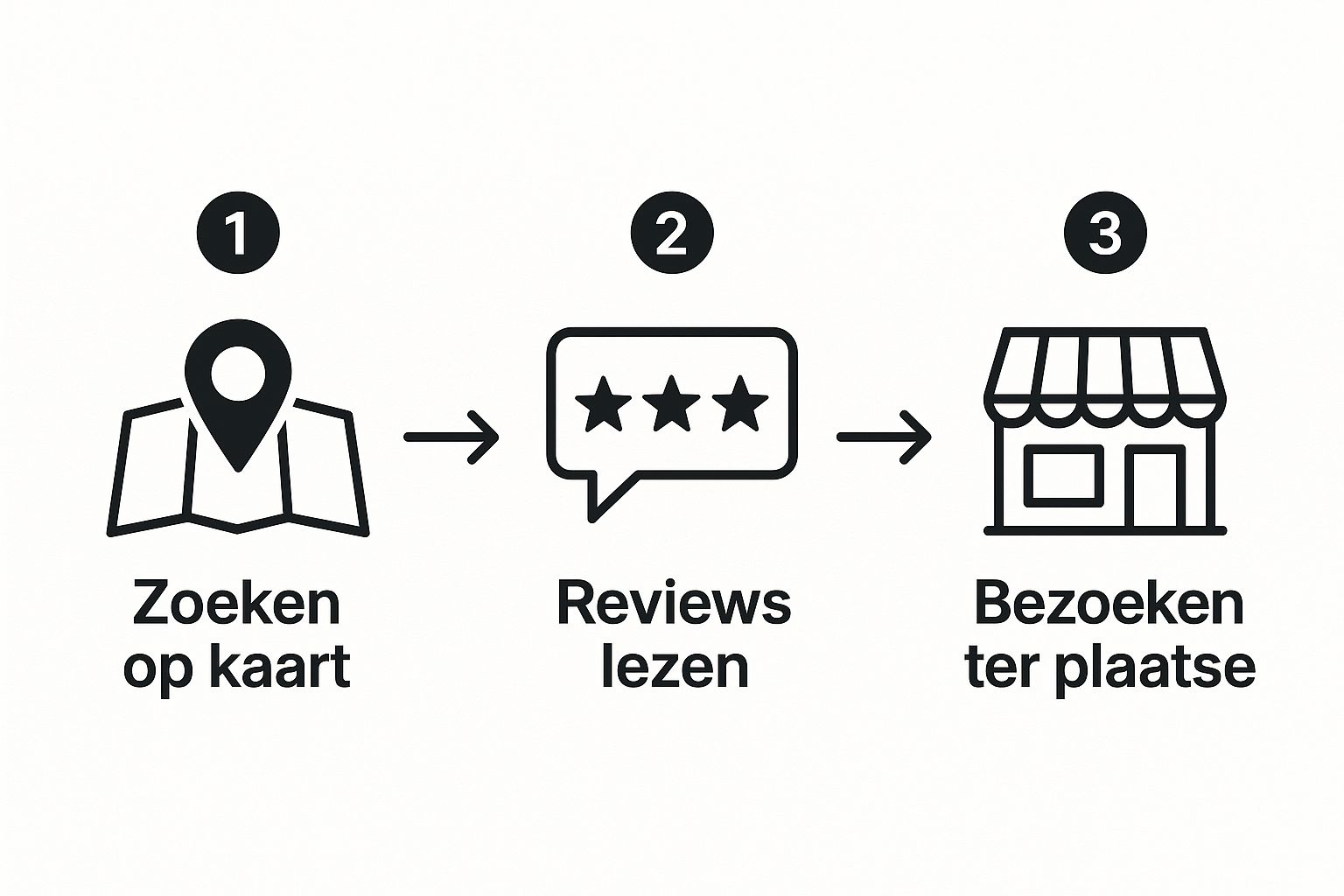 Infographic over het vinden van bedrijven in de buurt