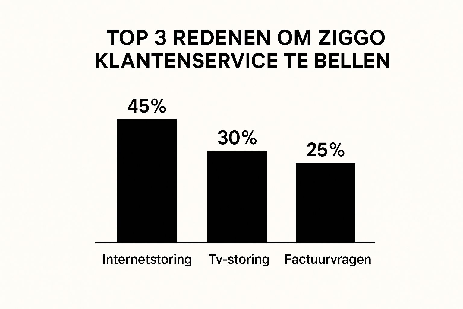 Infographic about ziggo klantenservice bellen
