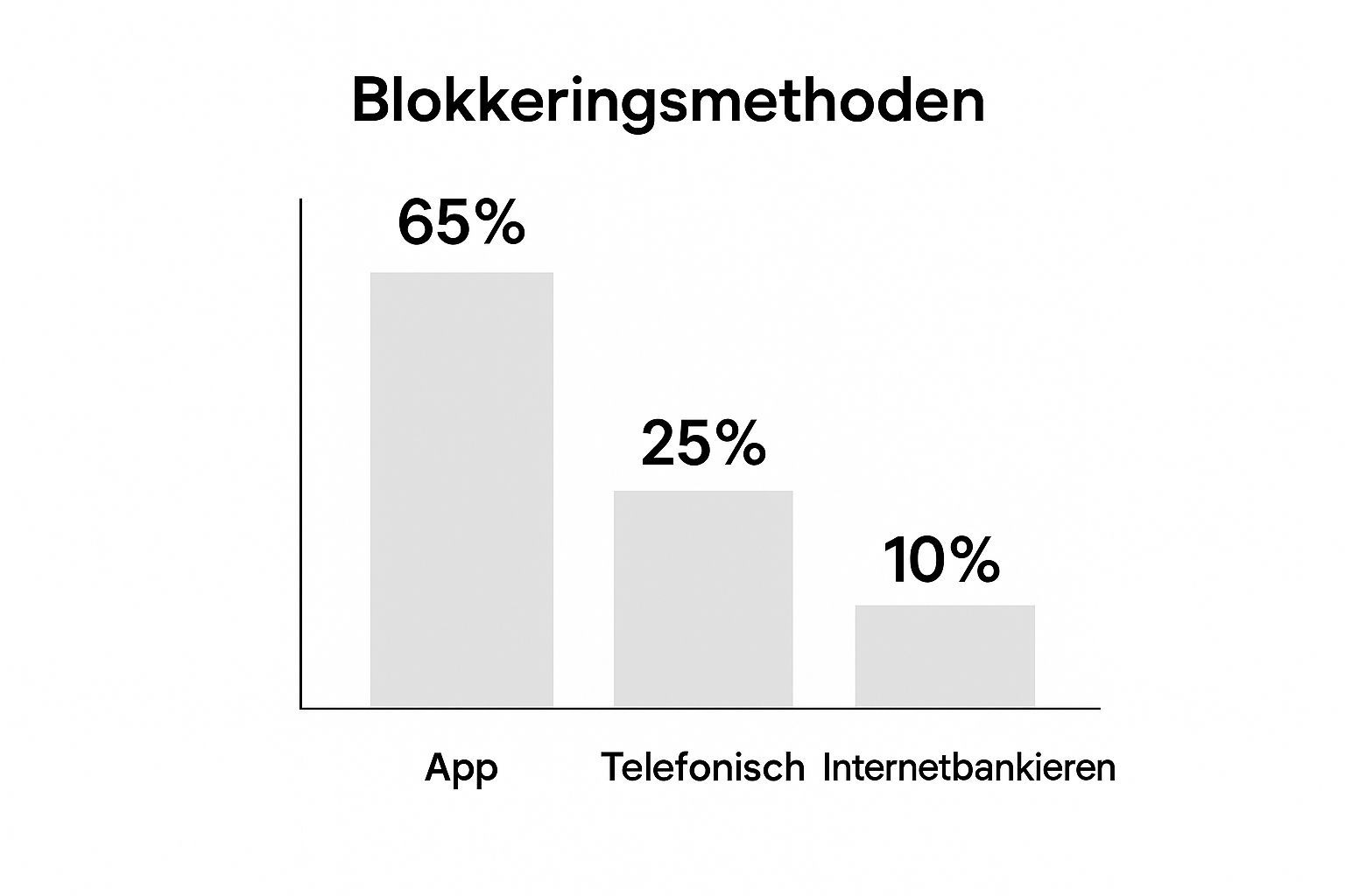 Infographic about bankpas blokkeren