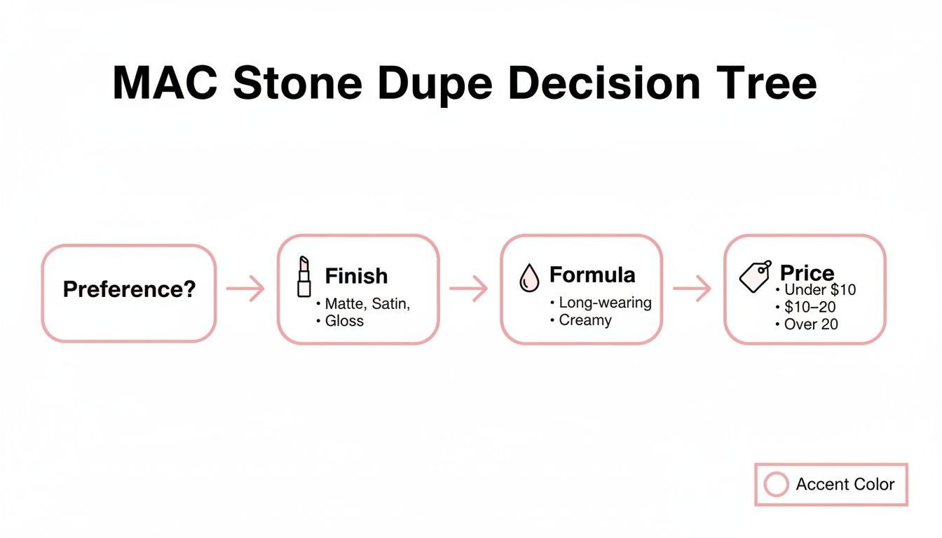 A flowchart outlining a decision tree for finding MAC Stone lipstick dupes based on finish, formula, and price.