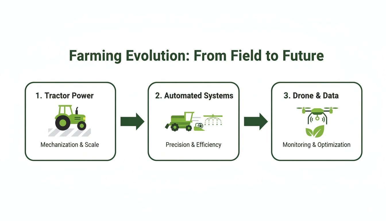 Visual timeline showing the evolution of farming: tractor power, automated systems, and drone & data.