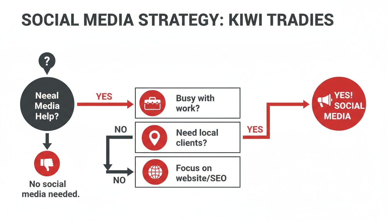 Flowchart for Kiwi Tradies determining if social media is needed based on work and client needs.