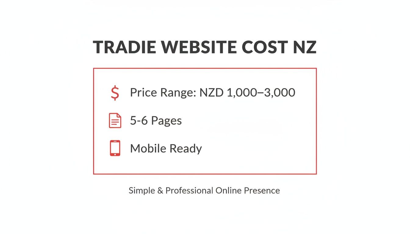 Infographic showing tradie website costs in NZ, including price range, 5-6 pages, and mobile readiness.