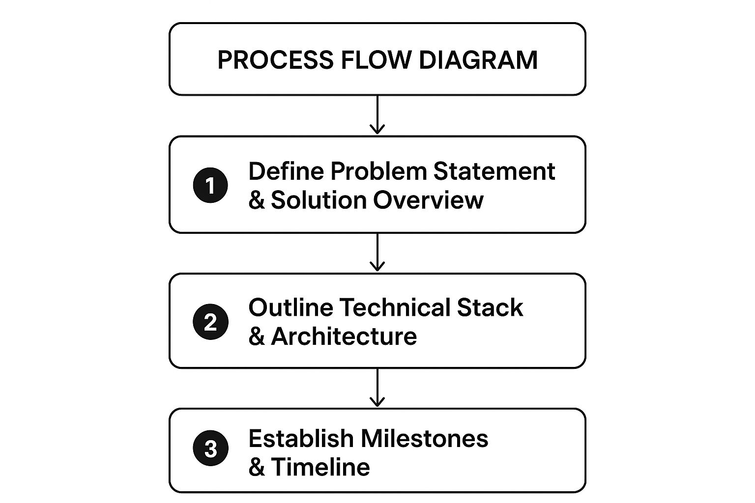 Infographic showing key data about Software Development Project Description