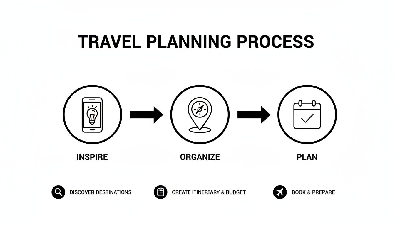 A clear flowchart illustrating the three-step travel planning process: Inspire, Organize, and Plan, with detailed sub-steps.
