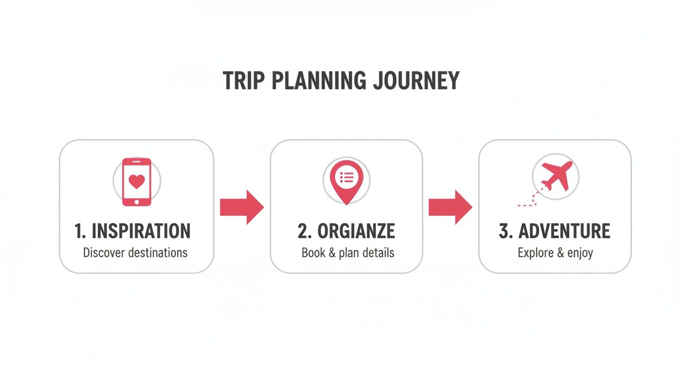 Infographic showing a 3-step trip planning journey: Inspiration, Organize, and Adventure.