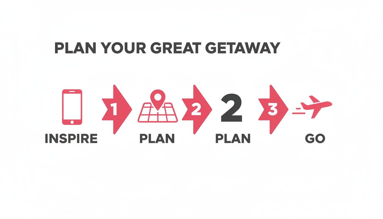 Infographic illustrates three steps to plan a great getaway: Inspire, Plan, and Go.