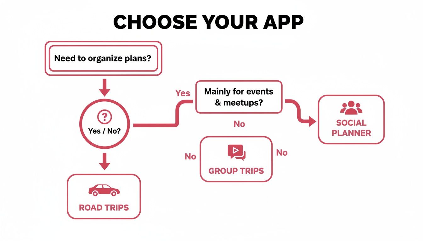 Decision tree guiding app selection for organizing plans, events, meetups, group trips, or road trips.