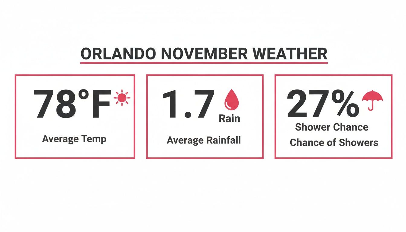 Orlando November weather statistics, showing average temperature, rainfall, and shower chance details.