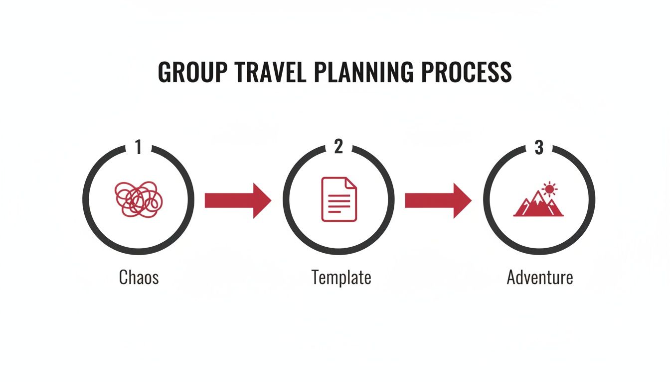 A visual process showing group travel planning from chaos to template, leading to adventure.