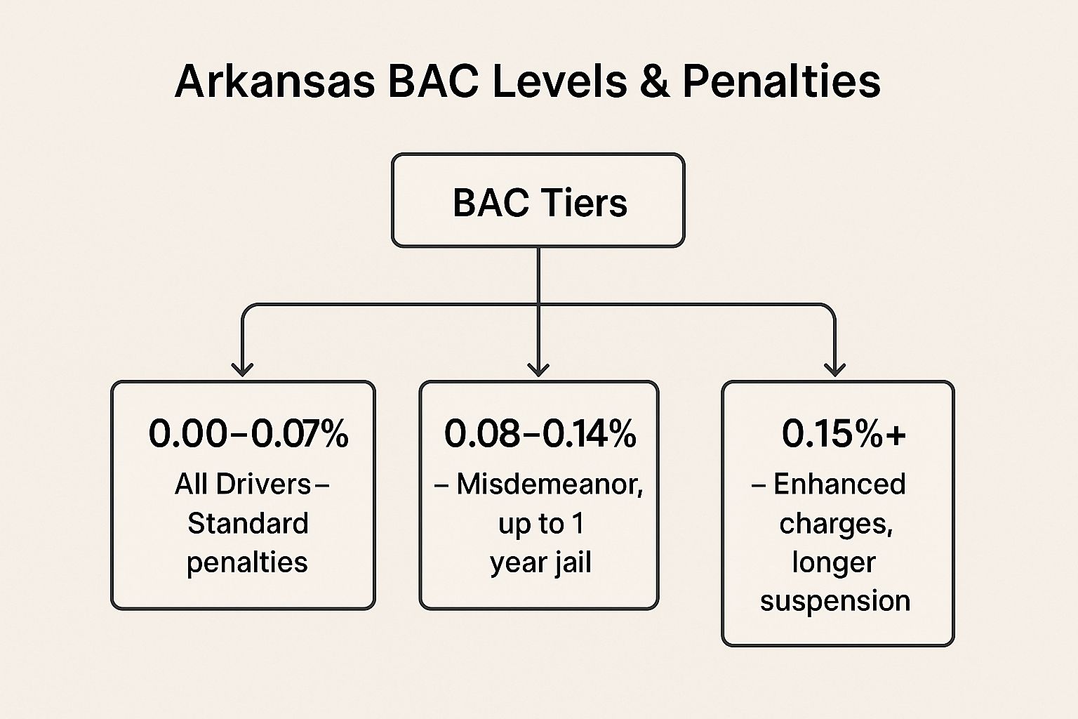 A Simple Guide to DWI Arkansas Law 2 Image
