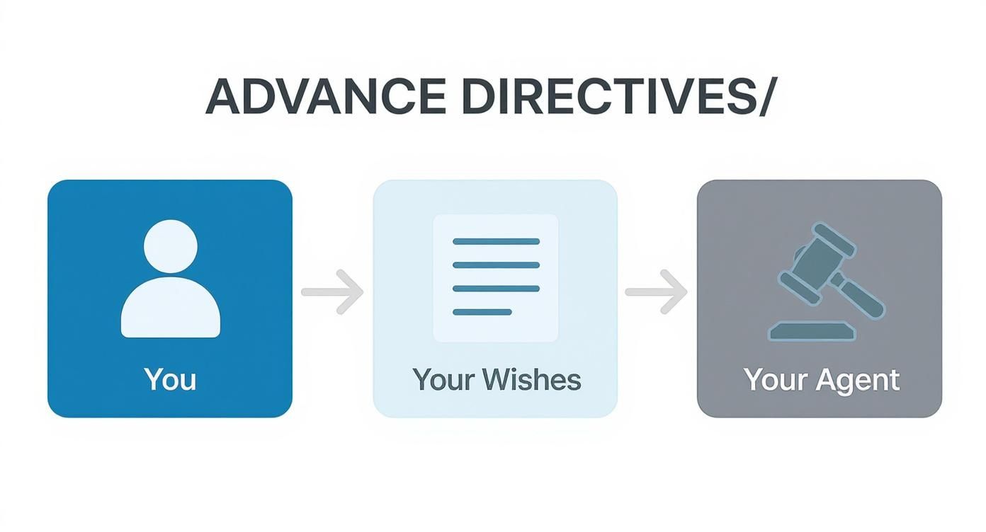 What Is a Living Will? A Guide to Your Medical Wishes in Arkansas 3 Advance directives flowchart showing you, your wishes, and your appointed agent for decisions.