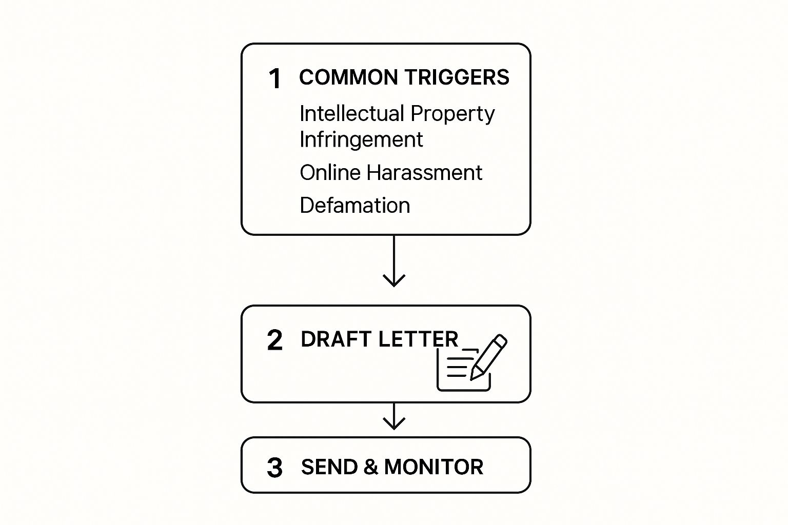 What Is a Cease and Desist Letter? 2 Infographic about what is a cease and desist letter