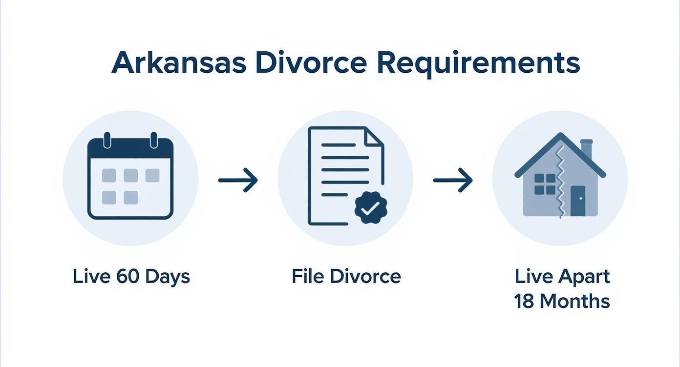 An Easy Guide to Uncontested Divorce in Arkansas 2 Infographic about uncontested divorce arkansas
