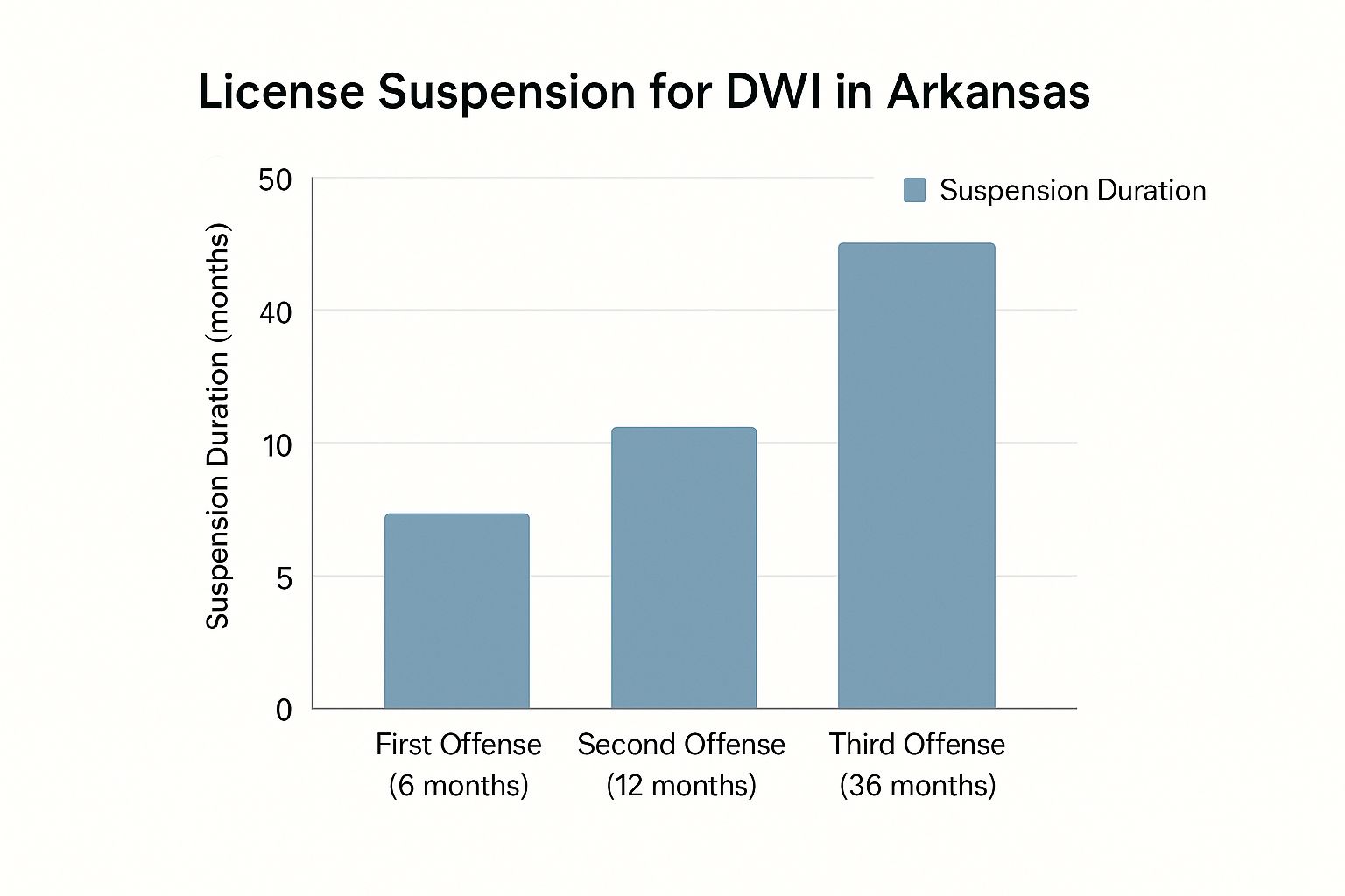 Arkansas DWI Attorney: Your Guide to Fighting Charges 3 A bar chart comparing DWI license suspension durations in Arkansas for first, second, and third offenses.