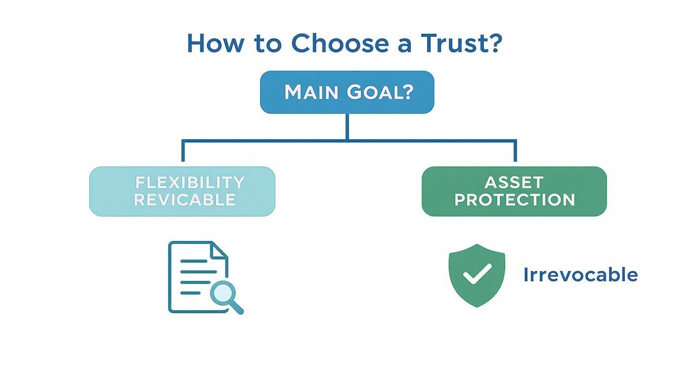 Revocable Trust vs. Irrevocable Trust in Arkansas: A Simple Guide 4 Infographic about revocable trust vs irrevocable trust