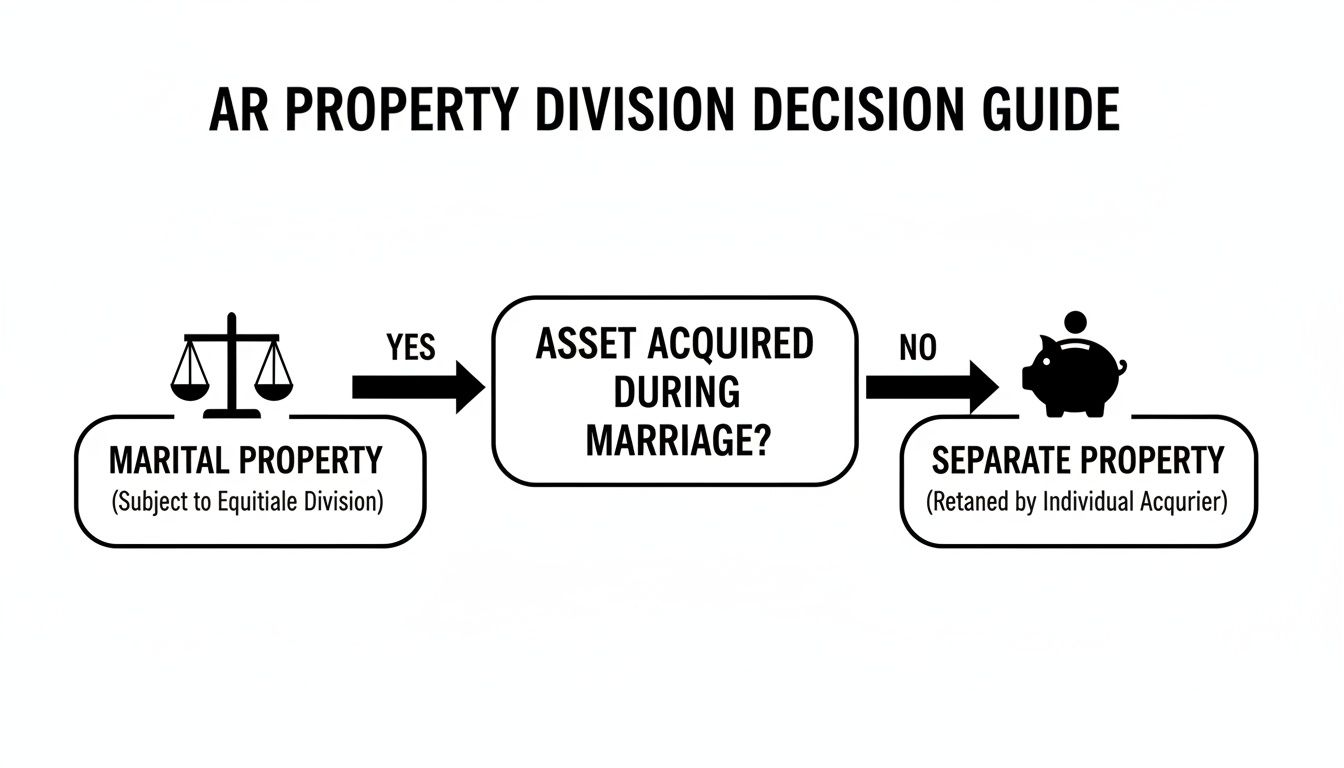 What Is Community Property in Arkansas? A Simple Guide 2 Flowchart explaining AR property division for assets acquired during marriage, distinguishing marital and separate property.