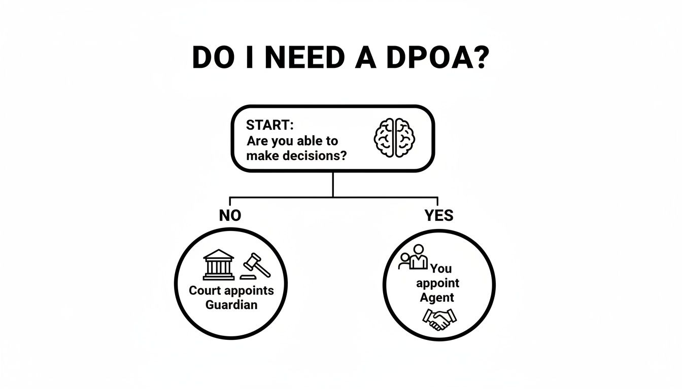 What Is Durable Power of Attorney? An Arkansas Guide 1 A flowchart explaining whether a Durable Power of Attorney is needed based on decision-making ability.