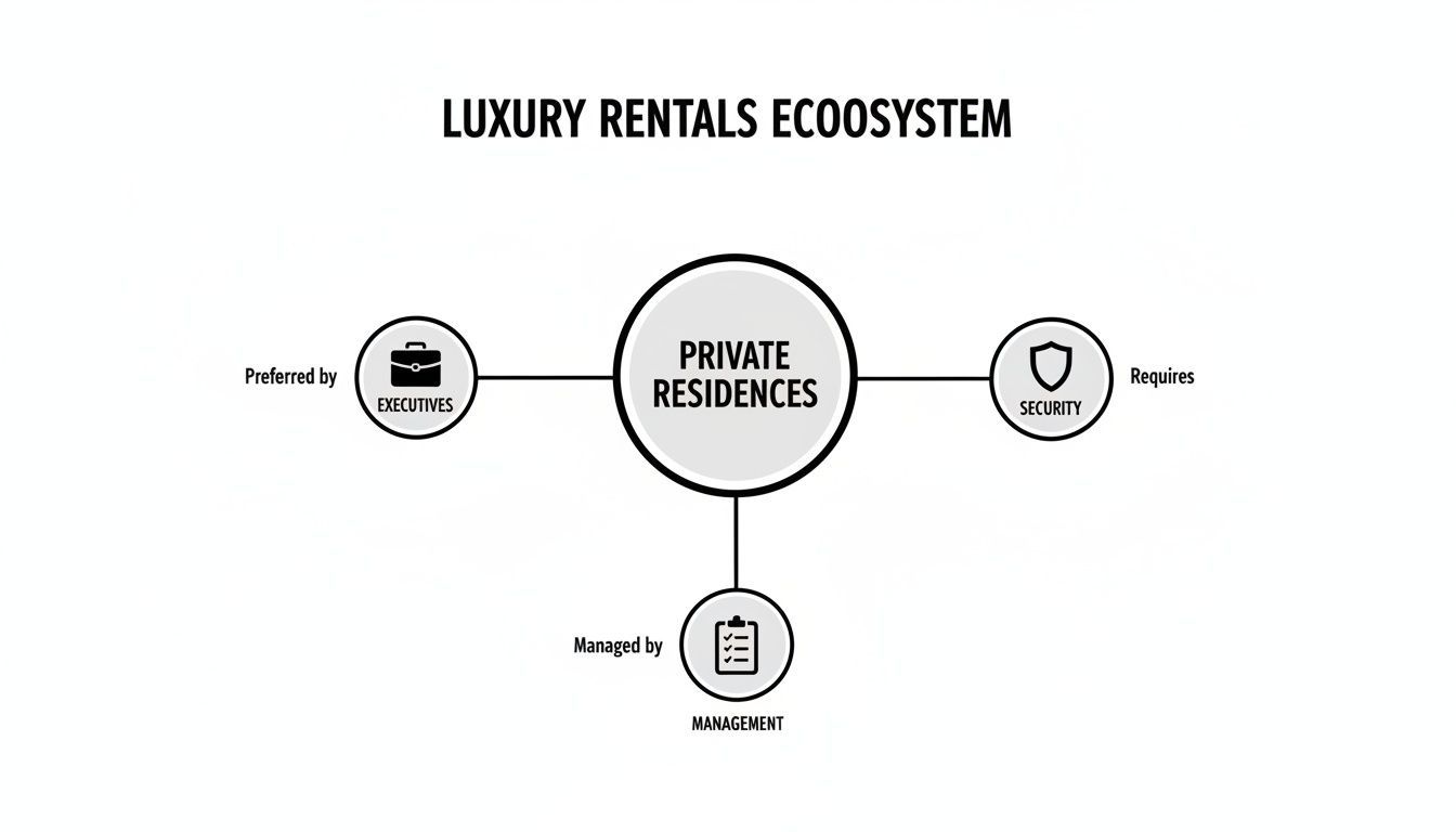 Luxury rentals ecosystem diagram showing private residences preferred by executives, requiring security, and managed.