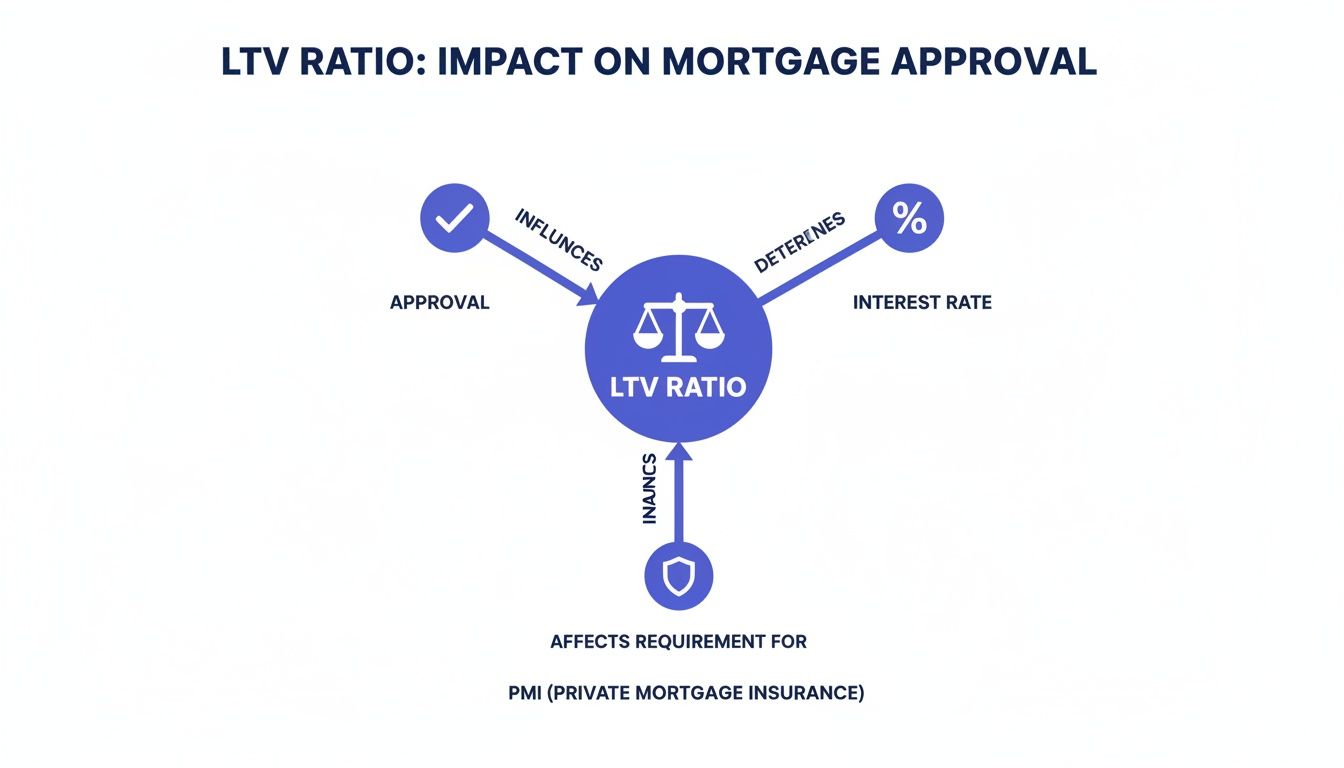 Diagram illustrating LTV Ratio's impact on mortgage approval, interest rates, and private mortgage insurance.