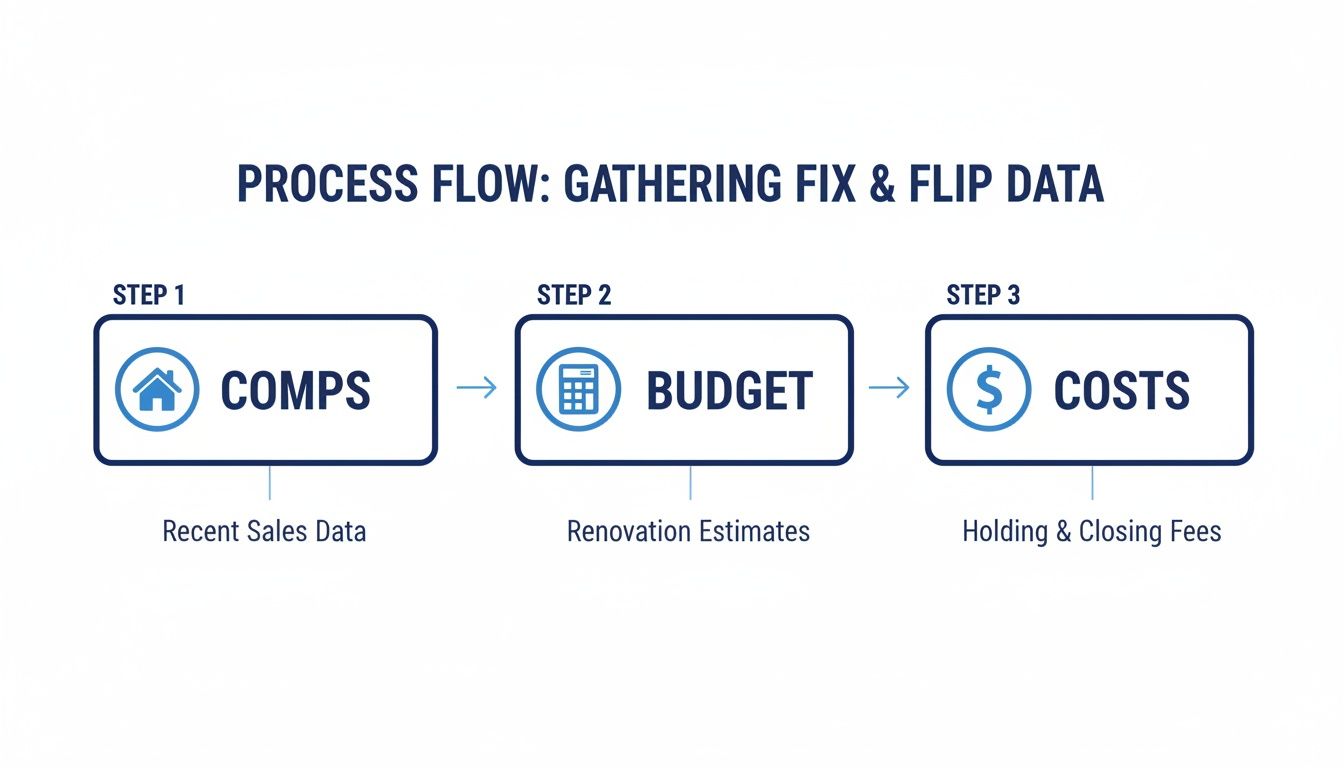 A process flow diagram showing steps for gathering fix and flip data, including comps, budget, and costs.