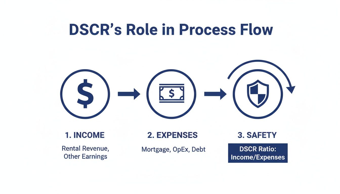 Flowchart illustrating DSCR's role in a financial process, detailing income, expenses, and safety with the DSCR ratio.