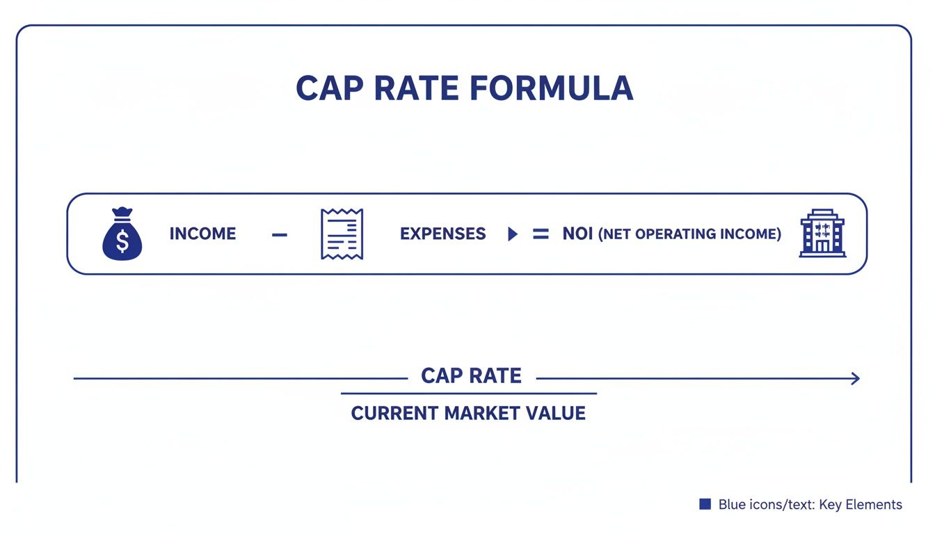A diagram illustrating the Cap Rate Formula, explaining Net Operating Income and Current Market Value.