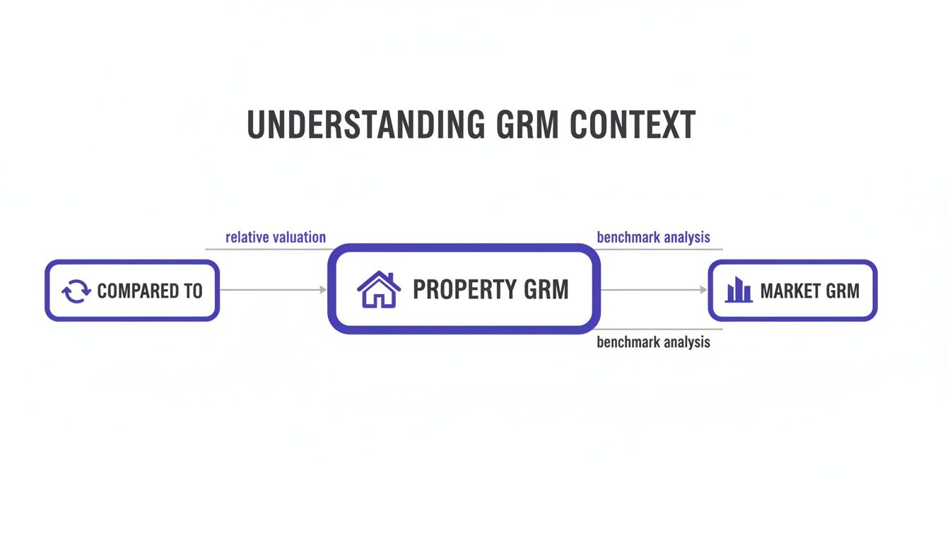 Flowchart explaining the Gross Rent Multiplier (GRM) context in real estate valuation and market analysis.