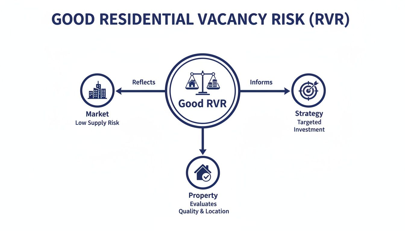 Diagram illustrating Good Residential Vacancy Risk (RVR) and its relationship with market, strategy, and property.