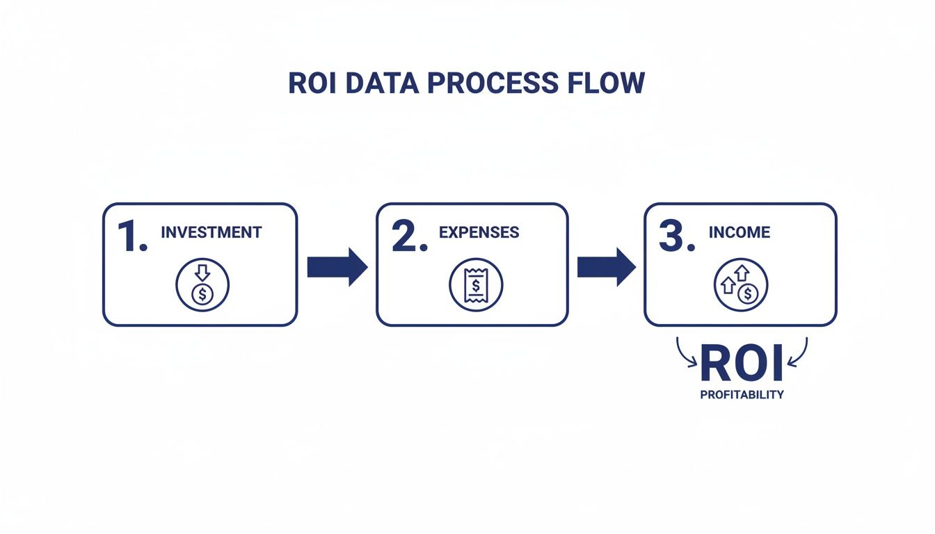 Diagram detailing the steps for calculating Return on Investment: investment, expenses, and income.