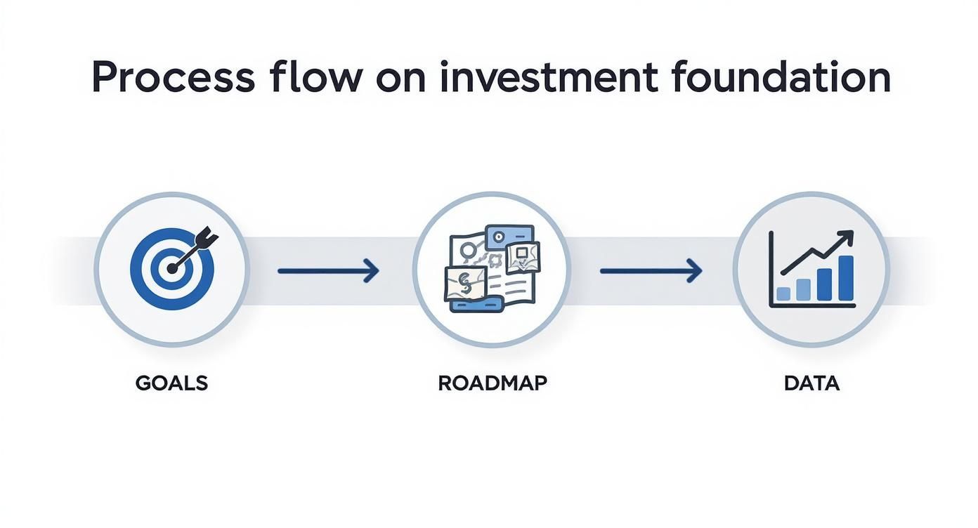A process flow diagram showing investment foundation steps: Goals, Roadmap, and Data.