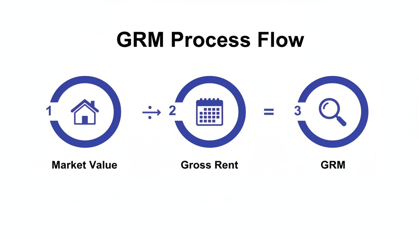 Flowchart illustrating the GRM process: Market Value divided by Gross Rent equals GRM, with icons.
