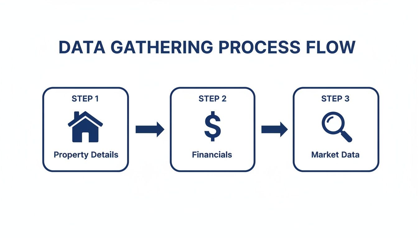 A data gathering process flow diagram showing steps for property details, financials, and market data.