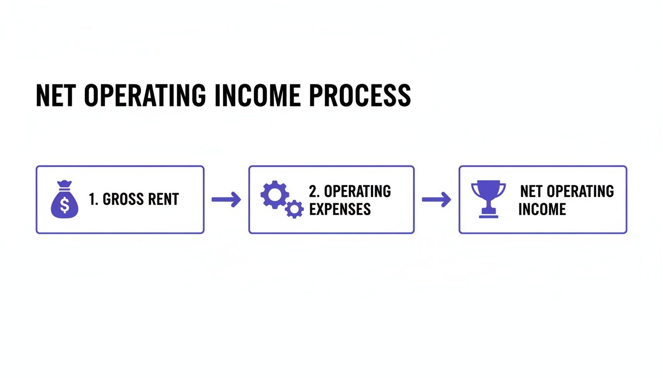 Flowchart illustrating the Net Operating Income process: Gross Rent minus Operating Expenses results in Net Operating Income.