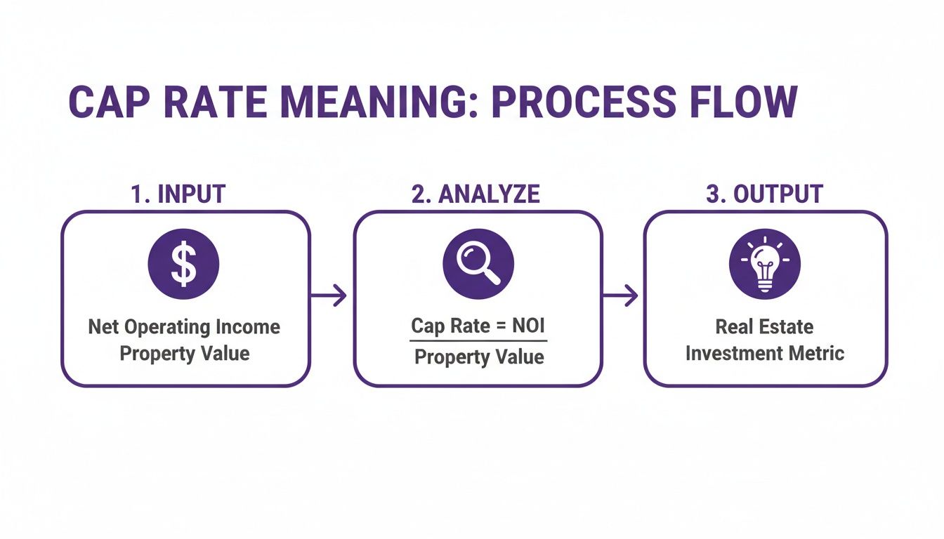 A process flow diagram explaining Cap Rate meaning, showing input, analysis, and output for real estate investment.
