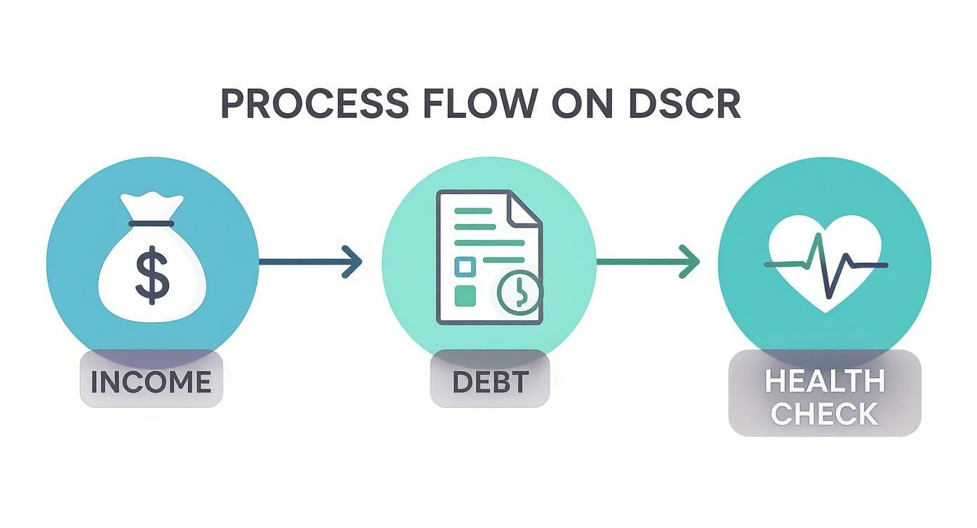 A process flow diagram illustrating income leading to debt calculation and a final health check, related to DSCR.