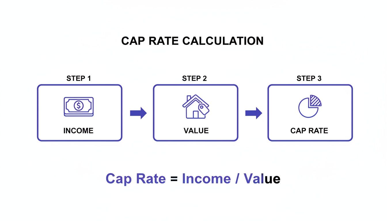A diagram explaining cap rate calculation in three steps: Income, Value, and the formula Cap Rate = Income / Value.