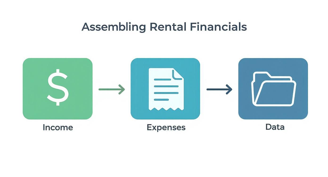 Three-step process showing income, expenses, and data folder icons for assembling rental property financials