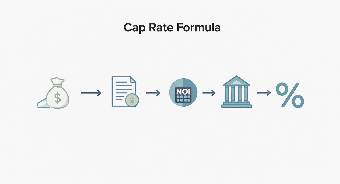 An infographic illustrating the Cap Rate Formula steps using icons for money, documents, NOI, building, and percentage.