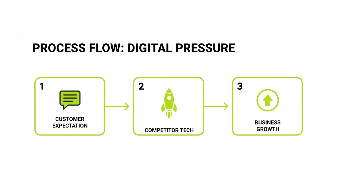 A three-step process illustrating digital pressure: customer expectation, competitor tech, and business growth.