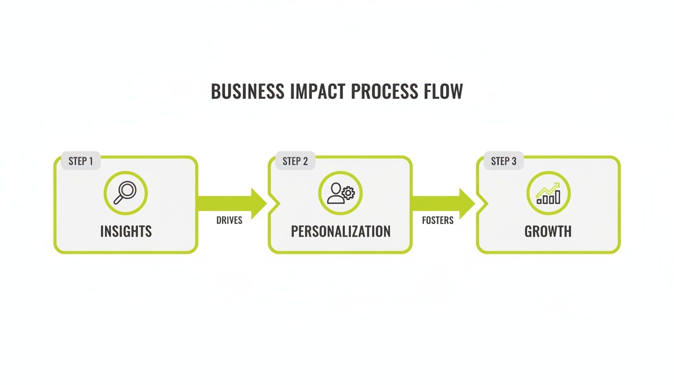 A business impact process flow diagram illustrating how insights drive personalization and foster growth.