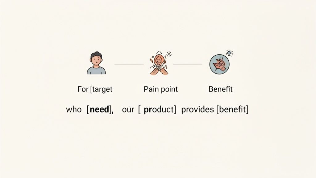 Diagram illustrating a product positioning statement: identifying target, pain point, and benefit for product marketing.