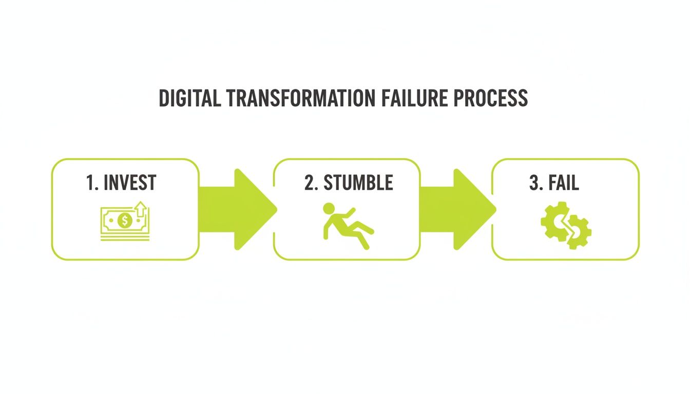 Flowchart illustrating the digital transformation failure process: Invest, Stumble, then Fail, with relevant icons.