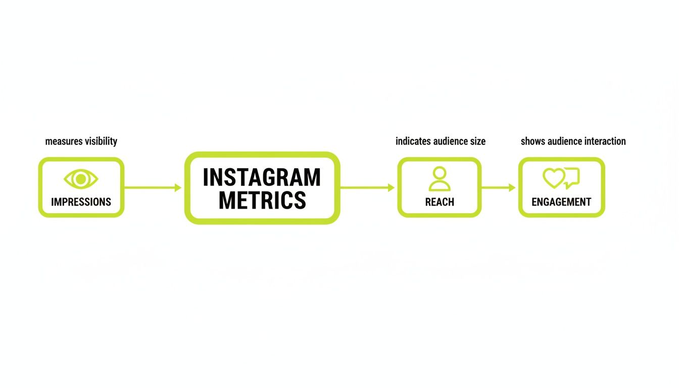 Flow chart explaining Instagram metrics: Impressions measure visibility, Reach indicates audience size, and Engagement shows interaction.