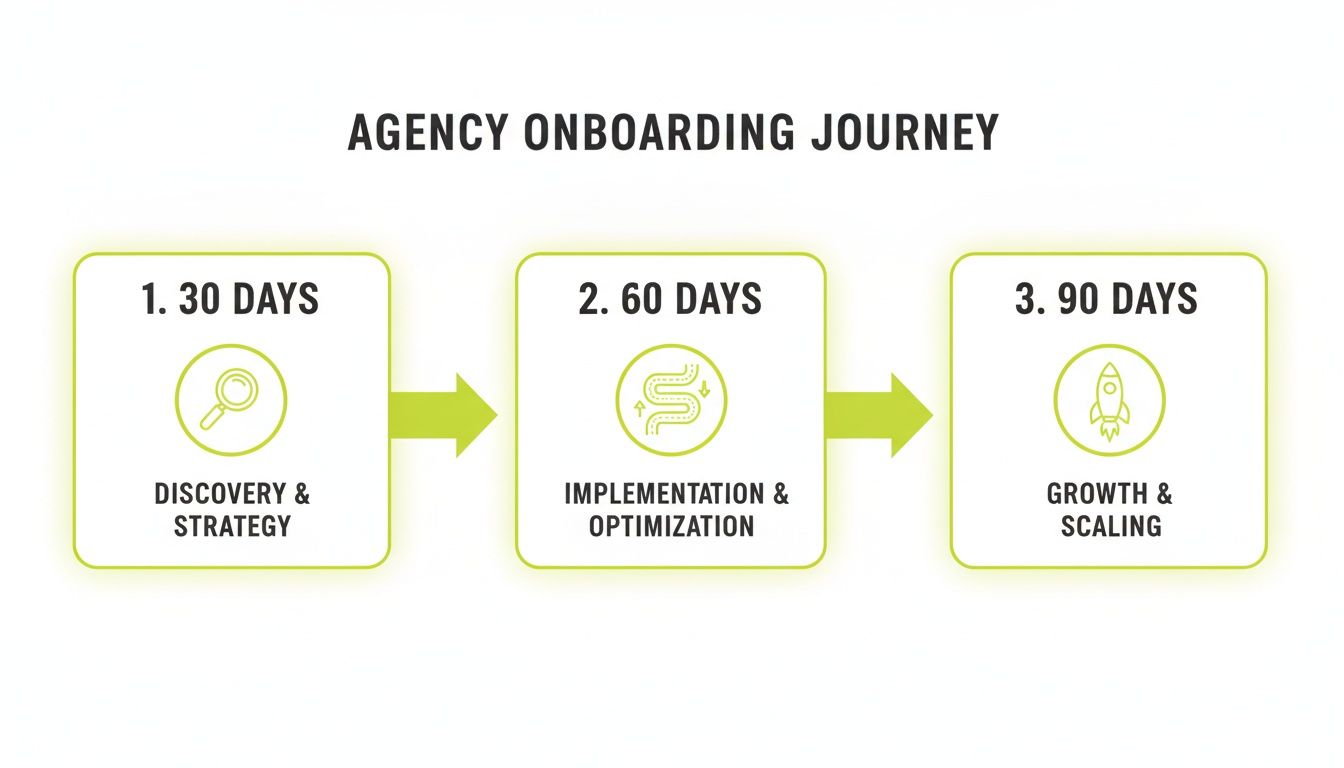 A three-stage agency onboarding journey, detailing discovery, implementation, and growth over 90 days.