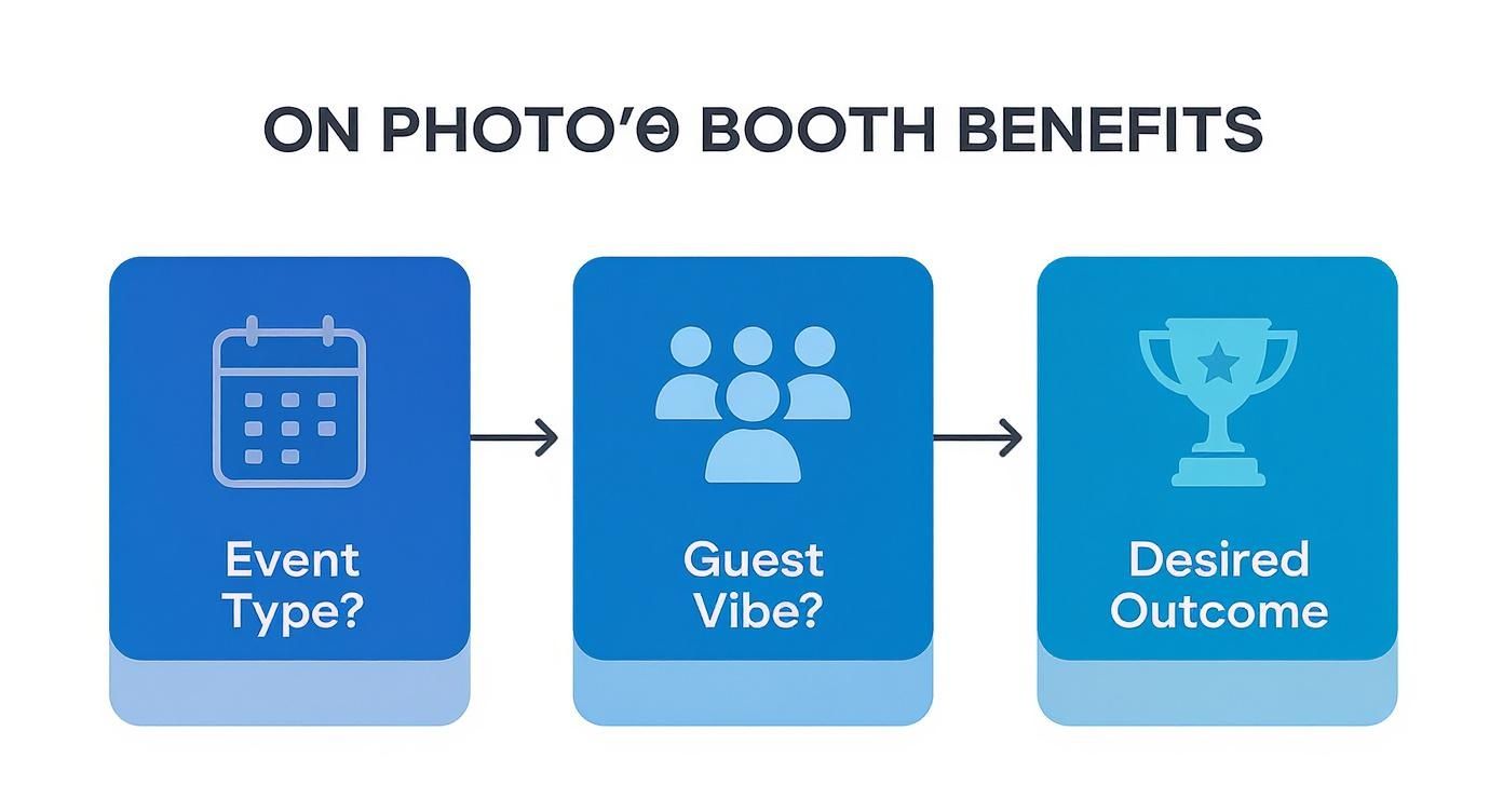 Infographic about photo booth rental