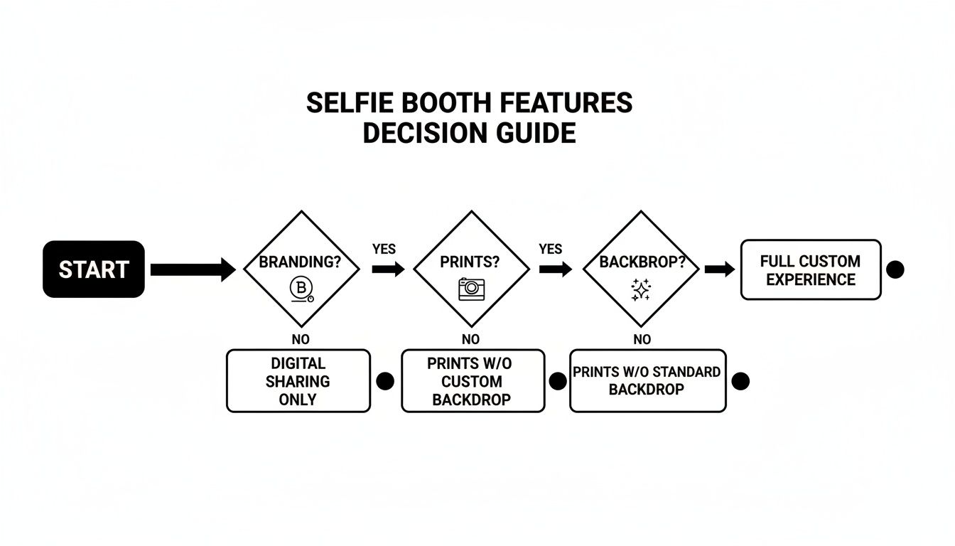 A flowchart decision guide outlining selfie booth features based on branding, prints, and backdrop options.